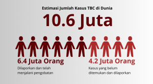 Estimasi Kasus TBC di Dunia
