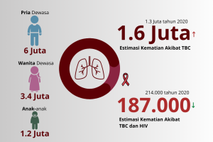 Jenis kelamin penderita TBC dan angka kematian TBC