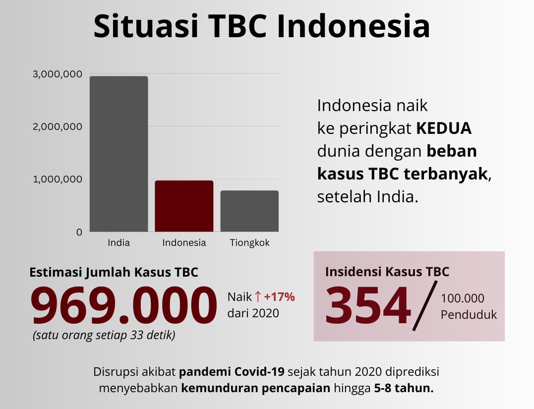 Laporan Kasus Tuberkulosis Tbc Global Dan Indonesia 2022 Yayasan Kncv Indonesia 