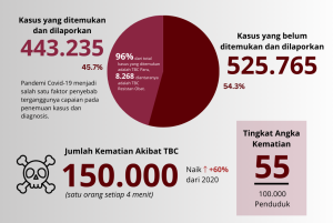 Kasus TBC yang ditemukan dan dilaporkan di Indonesia